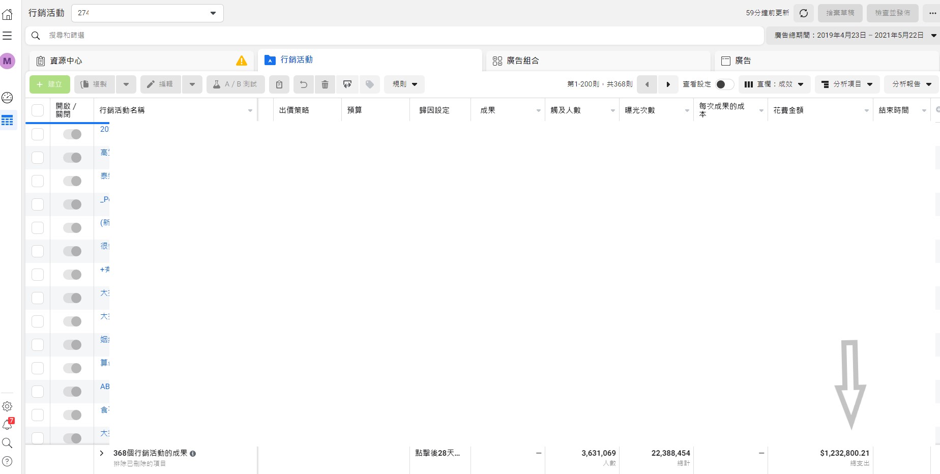 120萬 Facebook 廣告